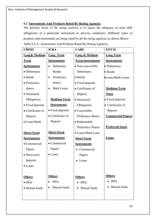 Rizvi Institute of Management Studies & Research
34
6.2 Instruments And Products Rated By Rating Agencies
The primary focus of the rating exercise is to assess the adequacy to meet debt
obligations of a particular instrument in adverse conditions. Different types of
products and instruments are being rated by all the rating agencies as shown Below:
Table 6.2.A : Instruments And Products Rated By Rating Agencies
CRISIL ICRA CARE FITCH
Long& Medium
Term
Instruments
 Debentures
 Bonds
 Preference
shares
 Structured
Obligations
 Fixed deposits
 Certificates of
Deposit
 Loans/Bank
Short-Term
Instruments
 Commercial
Papers
 Short-term
deposits
 Loans
Others
 IPOs
 Mutual funds
Long Term
Instruments
 Debenture
Bonds
 Preference
shares
 Bank Loans
Medium-Term
Instruments
 Fixed deposits
 Certificates of
Deposit
Short-Term
Instruments
 Commercial
Papers
 Loans
Others
 IPOs
 Mutual funds
Long & Medium
Term Instruments
 Non-convertible
Debentures
 Bonds
 Fixed deposits
 Certificates of
Deposit
 Structured
Obligations
 Convertible
Preference Shares
 Redeemable
Preference Shares
 Loans/Bank Loan
Short-Term
Instruments
 Commercial
Papers
 Loans
Others
 IPOs
 Mutual funds
Long Term
Instruments
 Debentures
 Bonds
Loans/Bank Loans
Medium-Term
Notes
 Fixed deposits
 Certificates of
Deposit
Commercial Papers
Preferred Stock
Loans
Others
 IPOs
 Mutual funds
 
