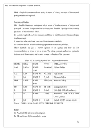 Rizvi Institute of Management Studies & Research
36
BBB: - Triple B denotes moderate safety in terms of timely payment of interest and
principal speculative grades.
Speculative Grades:
BB: - Double B denotes inadequate safety terms of timely payment of interest and
principal. Uncertain changes can lead to inadequate financial capacity to make timely
payments in the immediate future.
B: - denotes high risk. Adverse changes could lead to inability or unwillingness to pay
timely payment.
C: - denotes substantial risk. Issue rated is vulnerable to default.
D: - denoted default in terms of timely payment of interest and principal.
These Symbols are just a current opinion of an agency and they are not
recommendations to invest or not to invest. The rating assigned applies to a particular
instrument of the company and is not a general evaluation of the company
Table 6.3.A - Rating Symbols for Long-term Instruments
CRISIL ICRA CARE FITCH EXPLANATION
AAA LAAA CARE
AAA
AAA (ind) Highest Safety
AA LAA CARE AA AA (ind) High Safety
A LA CARE A A (ind) Adequate Safety
BBB LBBB CARE
BBB
BBB (ind) Moderate Safety
BB LBB CARE BB BB (ind) Inadequate Safety
B LB CARE B B (ind) High Risk (ICRA Risk Prove)
C LC CARE C C (ind) Substantial Risk (ICRA Poor
Credit Quality)
D LD CARE D D (ind) Default (ICRA Lowest Credit
Source : CRISIL, ICRA, CARE, FITCH OFFICIAL WEBSITES
Note :-
1) AAA to BBB fall in investment grade
2) BB and below fall in speculative grade
 