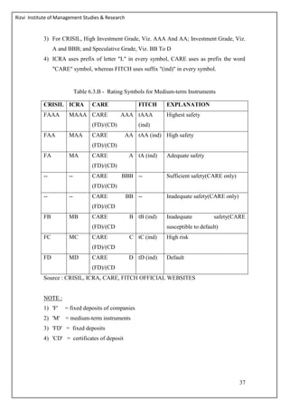 Rizvi Institute of Management Studies & Research
37
3) For CRISIL, High Investment Grade, Viz. AAA And AA; Investment Grade, Viz.
A and BBB; and Speculative Grade, Viz. BB To D
4) ICRA uses prefix of letter "L" in every symbol, CARE uses as prefix the word
"CARE" symbol, whereas FITCH uses suffix "(ind)" in every symbol.
Table 6.3.B - Rating Symbols for Medium-term Instruments
CRISIL ICRA CARE FITCH EXPLANATION
FAAA MAAA CARE AAA
(FD)/(CD)
tAAA
(ind)
Highest safety
FAA MAA CARE AA
(FD)/(CD)
tAA (ind) High safety
FA MA CARE A
(FD)/(CD)
tA (ind) Adequate safety
-- -- CARE BBB
(FD)/(CD)
-- Sufficient safety(CARE only)
-- -- CARE BB
(FD)/(CD
-- Inadequate safety(CARE only)
FB MB CARE B
(FD)/(CD
tB (ind) Inadequate safety(CARE
susceptible to default)
FC MC CARE C
(FD)/(CD
tC (ind) High risk
FD MD CARE D
(FD)/(CD
tD (ind) Default
Source : CRISIL, ICRA, CARE, FITCH OFFICIAL WEBSITES
NOTE :
1) 'F' = fixed deposits of companies
2) 'M' = medium-term instruments
3) 'FD' = fixed deposits
4) 'CD' = certificates of deposit
 