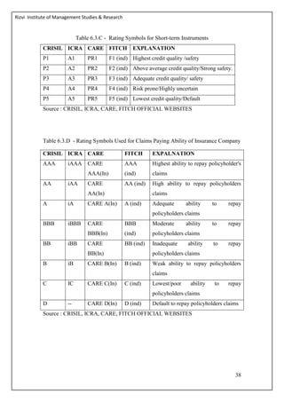 Rizvi Institute of Management Studies & Research
38
Table 6.3.C - Rating Symbols for Short-term Instruments
CRISIL ICRA CARE FITCH EXPLANATION
P1 A1 PR1 F1 (ind) Highest credit quality /safety
P2 A2 PR2 F2 (ind) Above average credit quality/Strong safety.
P3 A3 PR3 F3 (ind) Adequate credit quality/ safety
P4 A4 PR4 F4 (ind) Risk prone/Highly uncertain
P5 A5 PR5 F5 (ind) Lowest credit quality/Default
Source : CRISIL, ICRA, CARE, FITCH OFFICIAL WEBSITES
Table 6.3.D - Rating Symbols Used for Claims Paying Ability of Insurance Company
CRISIL ICRA CARE FITCH EXPALNATION
AAA iAAA CARE
AAA(In)
AAA
(ind)
Highest ability to repay policyholder's
claims
AA iAA CARE
AA(In)
AA (ind) High ability to repay policyholders
claims
A iA CARE A(In) A (ind) Adequate ability to repay
policyholders claims
BBB iBBB CARE
BBB(In)
BBB
(ind)
Moderate ability to repay
policyholders claims
BB iBB CARE
BB(In)
BB (ind) Inadequate ability to repay
policyholders claims
B iB CARE B(In) B (ind) Weak ability to repay policyholders
claims
C IC CARE C(In) C (ind) Lowest/poor ability to repay
policyholders claims
D -- CARE D(In) D (ind) Default to repay policyholders claims
Source : CRISIL, ICRA, CARE, FITCH OFFICIAL WEBSITES
 