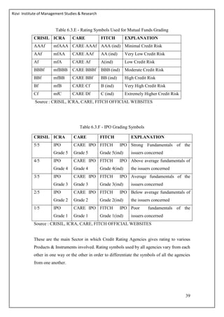 Rizvi Institute of Management Studies & Research
39
Table 6.3.E - Rating Symbols Used for Mutual Funds Grading
CRISIL ICRA CARE FITCH EXPLANATION
AAAf mfAAA CARE AAAf AAA (ind) Minimal Credit Risk
AAf mfAA CARE AAf AA (ind) Very Low Credit Risk
Af mfA CARE Af A(ind) Low Credit Risk
BBBf mfBBB CARE BBBf BBB (ind) Moderate Credit Risk
BBf mfBB CARE BBf BB (ind) High Credit Risk
Bf mfB CARE Cf B (ind) Very High Credit Risk
Cf mfC CARE Df C (ind) Extremely Higher Credit Risk
Source : CRISIL, ICRA, CARE, FITCH OFFICIAL WEBSITES
Table 6.3.F - IPO Grading Symbols
CRISIL ICRA CARE FITCH EXPLANATION
5/5 IPO
Grade 5
CARE IPO
Grade 5
FITCH IPO
Grade 5(ind)
Strong Fundamentals of the
issuers concerned
4/5 IPO
Grade 4
CARE IPO
Grade 4
FITCH IPO
Grade 4(ind)
Above average fundamentals of
the issuers concerned
3/5 IPO
Grade 3
CARE IPO
Grade 3
FITCH IPO
Grade 3(ind)
Average fundamentals of the
issuers concerned
2/5 IPO
Grade 2
CARE IPO
Grade 2
FITCH IPO
Grade 2(ind)
Below average fundamentals of
the issuers concerned
1/5 IPO
Grade 1
CARE IPO
Grade 1
FITCH IPO
Grade 1(ind)
Poor fundamentals of the
issuers concerned
Source : CRISIL, ICRA, CARE, FITCH OFFICIAL WEBSITES
These are the main Sector in which Credit Rating Agencies gives rating to various
Products & Instruments involved. Rating symbols used by all agencies vary from each
other in one way or the other in order to differentiate the symbols of all the agencies
from one another.
 