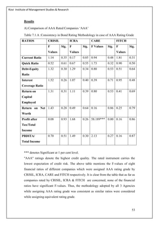 Rizvi Institute of Management Studies & Research
53
Results
A) Comparison of AAA Rated Companies ‘AAA’
Table 7.1.A :Consistency in Bond Rating Methodology in case of AAA Rating Grade
RATIOS CRISIL ICRA CARE FITCH
F
Values
Sig. F
Values
Sig. F Values Sig. F
Values
Sig.
Current Ratio 1.14 0.35 0.17 0.85 0.94 0.48 1.81 0.31
Quick Ratio 0.52 0.61 0.67 0.55 1.73 0.32 0.90 0.50
Debt-Equity
Ratio
1.32 0.30 1.29 0.34 0.80 0.53 0.51 0.64
Interest
Coverage Ratio
1.52 0.26 1.07 0.40 0.39 0.71 0.95 0.48
Return on
Capital
Employed
1.31 0.31 1.11 0.39 0.80 0.53 0.41 0.69
Return on Net
Worth
1.43 0.28 0.49 0.64 0.16 0.86 0.25 0.79
Profit after
Tax/Total
Income
0.08 0.93 1.68 0.26 58.189*** 0.00 0.16 0.86
PBDITA/
Total Income
0.70 0.51 1.49 0.30 2.13 0.27 0.16 0.87
*** denotes Significant at 1 per cent level.
"AAA" ratings denote the highest credit quality. The rated instrument carries the
lowest expectation of credit risk. The above table mentions the F-values of eight
financial ratios of different companies which were assigned AAA rating grade by
CRISIL, ICRA, CARE and FITCH respectively. It is clear from the table that as far as
companies rated by CRISIL, ICRA & FITCH are concerned, none of the financial
ratios have significant F-values. Thus, the methodology adopted by all 3 Agencies
while assigning AAA rating grade was consistent as similar ratios were considered
while assigning equivalent rating grade.
 