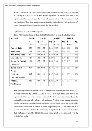 Rizvi Institute of Management Studies & Research
55
While, F-values of the eight financial ratios of the companies which were assigned
AA rating by ICRA, CARE & FITCH are significant. It implies that there is no
significant difference between the values of various ratios of the companies which
were assigned. Thus there was consistency in rating methodology while assigning AA
rating grade to different companies during the given period
C) Comparison of A Rated Companies
Table 7.1.C : Consistency in Bond Rating Methodology in case of A Rating Grade
RATIOS CRISIL ICRA CARE FITCH
F
Values
Sig. F
Values
Sig. F
Values
Sig. F
Values
Sig.
Current Ratio 0.56 0.59 1.22 0.36 1.02 0.46 0.58 0.62
Quick Ratio 1.01 0.39 2.03 0.21 1.09 0.44 0.44 0.68
Debt-Equity Ratio 0.90 0.43 0.19 0.83 0.59 0.61 0.11 0.90
Interest Ratio 1.36 0.30 1.52 0.29 3.11 0.19 1.21 0.41
Return On Capital
Employed
1.09 0.37 1.27 0.35 3.33 0.17 0.57 0.62
Return on Net
Worth
0.74 0.50 0.69 0.54 3.77 0.15 0.52 0.64
Profit after
Tax/Total Income
0.97 0.41 1.16 0.37 3.85 0.15 0.73 0.56
PBDITA/
Total Income
0.17 0.85 1.73 0.26 2.39 0.24 7.34 0.07
The Table 3 points out that the F-values of all the ratios are not significant in case of
A rated companies by CRISIL, CARE & FITCH as which means that there is no
significant difference in the similar ratios of A rated companies. Thus, Thus, the
methodology adopted all 3 above while assigning A rating grade was consistent as
similar ratios were considered while assigning similar rating grade. As far as the F-
values of different ratios of various A rated companies by FITCH are concerned, it is
visible from the table that all the ratios have in-significant F-values. Thus it is clear
that methodology used by FITCH to assign rating grade A is consistent over the
period of the study.
 