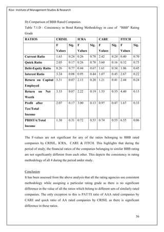 Rizvi Institute of Management Studies & Research
56
D) Comparison of BBB Rated Companies
Table 7.1.D : Consistency in Bond Rating Methodology in case of "BBB" Rating
Grade
RATIOS CRISIL ICRA CARE FITCH
F
Values
Sig. F
Values
Sig. F
Values
Sig. F
Values
Sig.
Current Ratio 1.63 0.24 0.26 0.78 2.42 0.24 0.40 0.70
Quick Ratio 2.05 0.17 0.26 0.78 3.60 0.16 0.32 0.75
Debt-Equity Ratio 0.26 0.77 0.44 0.67 1.61 0.34 1.06 0.45
Interest Ratio 3.24 0.08 0.95 0.44 1.07 0.45 2.67 0.22
Return on Capital
Employed
3.31 0.07 2.13 0.20 1.21 0.41 2.44 0.24
Return on Net
Worth
3.33 0.07 2.22 0.19 1.53 0.35 4.40 0.13
Profit after
Tax/Total
Income
2.07 0.17 3.00 0.13 0.97 0.47 1.67 0.33
PBDITA/Total
Income
1.30 0.31 0.72 0.53 0.74 0.55 6.55 0.06
The F-values are not significant for any of the ratios belonging to BBB rated
companies by CRISIL, ICRA, CARE & FITCH. This highlights that during the
period of study, the financial ratios of the companies belonging to similar BBB rating
are not significantly different from each other. This depicts the consistency in rating
methodology of all 4 during the period under study.
Conclusion
It has been assessed from the above analysis that all the rating agencies use consistent
methodology while assigning a particular rating grade as there is no significant
difference in the value of all the ratios which belong to different sets of similarly rated
companies. The only exception to this is PAT/TI ratio of AAA rated companies by
CARE and quick ratio of AA rated companies by CRISIL as there is significant
difference in these ratios.
 