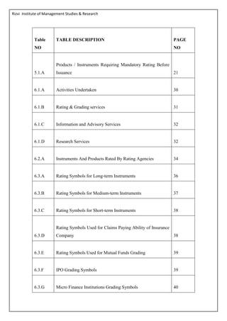 Rizvi Institute of Management Studies & Research
Table
NO
TABLE DESCRIPTION PAGE
NO
5.1.A
Products / Instruments Requiring Mandatory Rating Before
Issuance 21
6.1.A Activities Undertaken 30
6.1.B Rating & Grading services 31
6.1.C Information and Advisory Services 32
6.1.D Research Services 32
6.2.A Instruments And Products Rated By Rating Agencies 34
6.3.A Rating Symbols for Long-term Instruments 36
6.3.B Rating Symbols for Medium-term Instruments 37
6.3.C Rating Symbols for Short-term Instruments 38
6.3.D
Rating Symbols Used for Claims Paying Ability of Insurance
Company 38
6.3.E Rating Symbols Used for Mutual Funds Grading 39
6.3.F IPO Grading Symbols 39
6.3.G Micro Finance Institutions Grading Symbols 40
 
