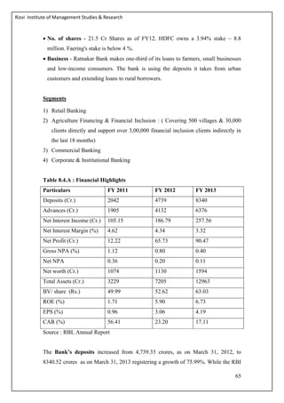 Rizvi Institute of Management Studies & Research
65
 No. of shares - 21.5 Cr Shares as of FY12. HDFC owns a 3.94% stake ~ 8.8
million. Faering's stake is below 4 %.
 Business - Ratnakar Bank makes one-third of its loans to farmers, small businesses
and low-income consumers. The bank is using the deposits it takes from urban
customers and extending loans to rural borrowers.
Segments
1) Retail Banking
2) Agriculture Financing & Financial Inclusion : ( Covering 500 villages & 30,000
clients directly and support over 3,00,000 financial inclusion clients indirectly in
the last 18 months)
3) Commercial Banking
4) Corporate & Institutional Banking
Table 8.4.A : Financial Highlights
Particulars FY 2011 FY 2012 FY 2013
Deposits (Cr.) 2042 4739 8340
Advances (Cr.) 1905 4132 6376
Net Interest Income (Cr.) 105.15 186.79 257.56
Net Interest Margin (%) 4.62 4.34 3.32
Net Profit (Cr.) 12.22 65.73 90.47
Gross NPA (%) 1.12 0.80 0.40
Net NPA 0.36 0.20 0.11
Net worth (Cr.) 1074 1130 1594
Total Assets (Cr.) 3229 7205 12963
BV/ share (Rs.) 49.99 52.62 63.03
ROE (%) 1.71 5.90 6.73
EPS (%) 0.96 3.06 4.19
CAR (%) 56.41 23.20 17.11
Source : RBL Annual Report
The Bank’s deposits increased from 4,739.33 crores, as on March 31, 2012, to
8340.52 crores as on March 31, 2013 registering a growth of 75.99%. While the RBI
 
