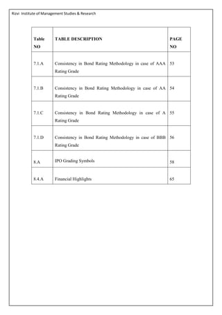 Rizvi Institute of Management Studies & Research
Table
NO
TABLE DESCRIPTION PAGE
NO
7.1.A Consistency in Bond Rating Methodology in case of AAA
Rating Grade
53
7.1.B Consistency in Bond Rating Methodology in case of AA
Rating Grade
54
7.1.C Consistency in Bond Rating Methodology in case of A
Rating Grade
55
7.1.D Consistency in Bond Rating Methodology in case of BBB
Rating Grade
56
8.A IPO Grading Symbols 58
8.4.A Financial Highlights 65
 