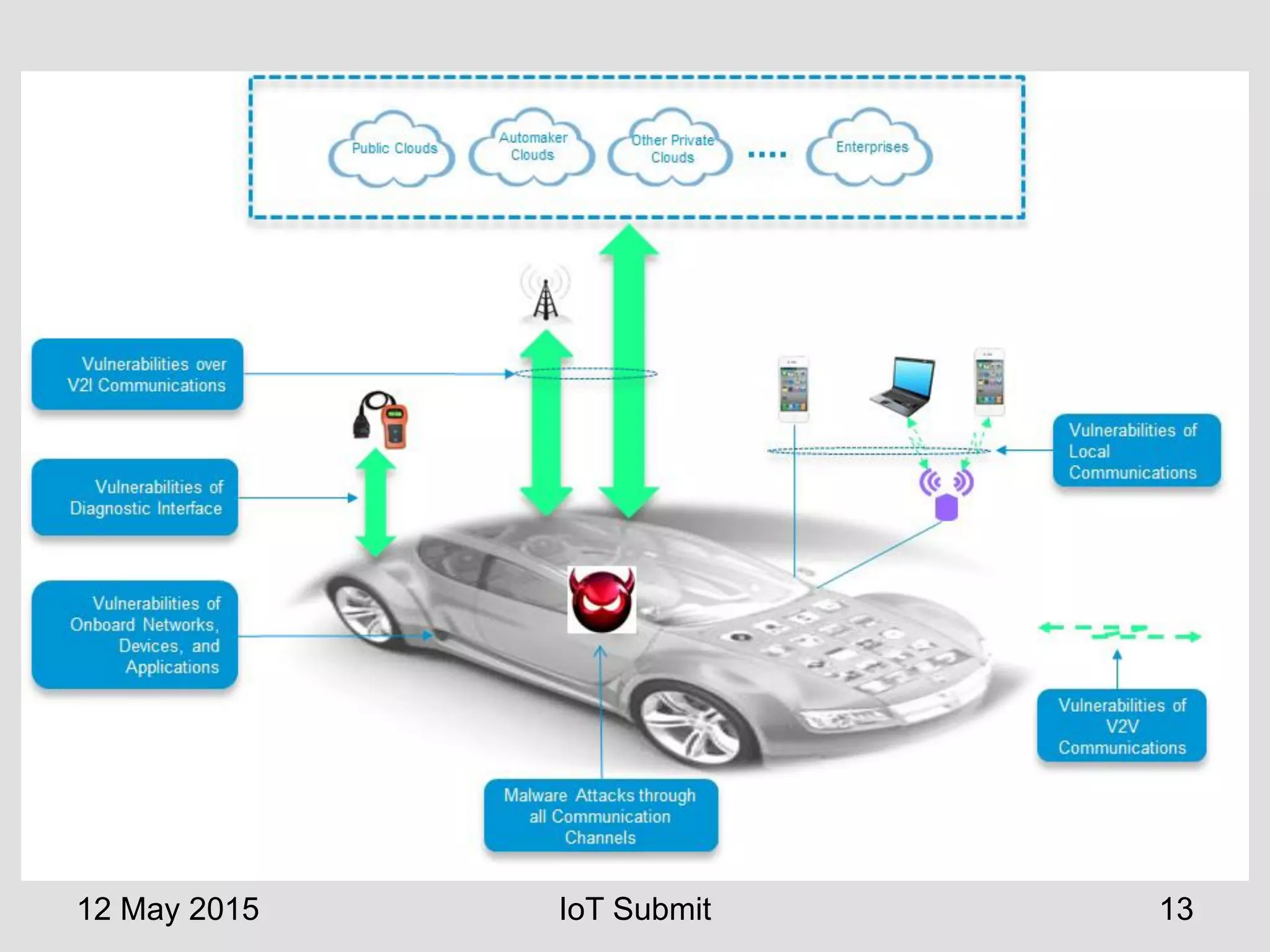 12 May 2015 IoT Submit 13
 
