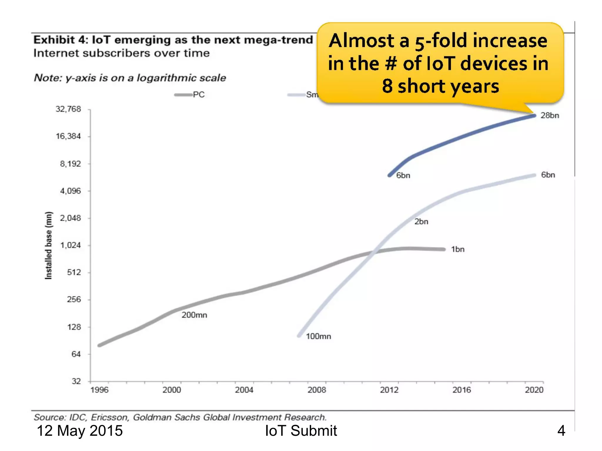 12 May 2015 IoT Submit 4
 