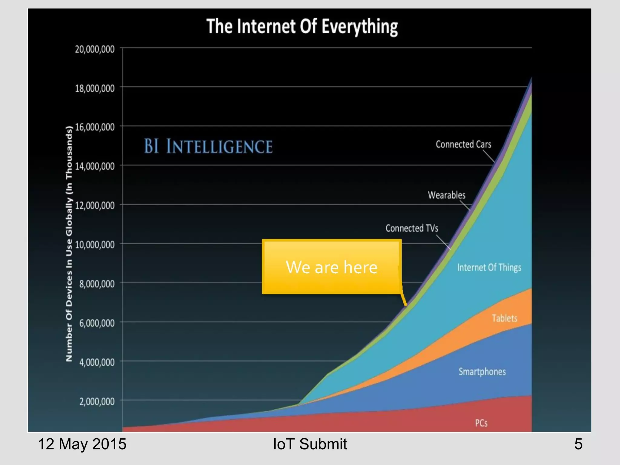 12 May 2015 IoT Submit 5
 