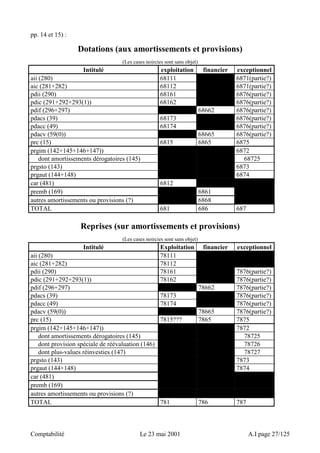 pp. 14 et 15) : 
Dotations (aux amortissements et provisions) 
(Les cases noircies sont sans objet) 
Intitulé exploitation financier exceptionnel 
aii (280) 68111 6871(partie?) 
aic (281+282) 68112 6871(partie?) 
pdii (290) 68161 6876(partie?) 
pdic (291+292+293(1)) 68162 6876(partie?) 
pdif (296+297) 68662 6876(partie?) 
pdacs (39) 68173 6876(partie?) 
pdacc (49) 68174 6876(partie?) 
pdacv (59(0)) 68665 6876(partie?) 
prc (15) 6815 6865 6875 
prgim (142+145+146+147)) 6872 
dont amortissements dérogatoires (145) 68725 
prgsto (143) 6873 
prgaut (144+148) 6874 
car (481) 6812 
premb (169) 6861 
autres amortissements ou provisions (?) 6868 
TOTAL 681 686 687 
Reprises (sur amortissements et provisions) 
(Les cases noircies sont sans objet) 
Intitulé Exploitation financier exceptionnel 
aii (280) 78111 
aic (281+282) 78112 
pdii (290) 78161 7876(partie?) 
pdic (291+292+293(1)) 78162 7876(partie?) 
pdif (296+297) 78662 7876(partie?) 
pdacs (39) 78173 7876(partie?) 
pdacc (49) 78174 7876(partie?) 
pdacv (59(0)) 78665 7876(partie?) 
prc (15) 7815??? 7865 7875 
prgim (142+145+146+147)) 7872 
dont amortissements dérogatoires (145) 78725 
dont provision spéciale de réévaluation (146) 78726 
dont plus-values réinvesties (147) 78727 
prgsto (143) 7873 
prgaut (144+148) 7874 
car (481) 
premb (169) 
autres amortissements ou provisions (?) 
TOTAL 781 786 787 
Comptabilité Le 23 mai 2001 A.I page 27/125 
 