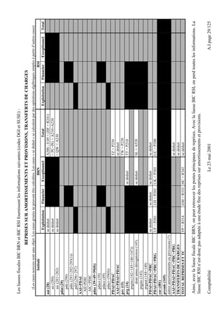 Les liasses fiscales BIC BRN et BIC RSI fournissent les informations suivantes (codes DGI et SUSE) : 
REPRISES SUR AMORTISSEMENTS ET PROVISIONS, TRANSFERTS DE CHARGES 
(Les cases noircies sont sans objet. Les cases grisées ne peuvent être calculées. Les cases « se déduit » se calculent par des opérations algébriques simples à partir d’autres cases) 
Intitulé BRN RSI 
Exploitation Financier Exceptionnel Total Exploitation Financier Exceptionnel Total 
aai (28) se déduit A200 - I149 + (HF = R241) 
aii (280) se déduit < PC+PG = A210+A220 
aic (281+282) se déduit < QW = A230 
pdai (29) 
pdii (290) 
pdic (291+292+293(1)) 
pdif (296+297) 
AAI+PDAI 
AII+PDII 
AIC+PDIC 
pdac (39+49+59(0)) 
pdacs (39) 
pdacc (49) 
pdacv (59(0)) 
PDAI+PDAC TZ = P230 
AAI+PDAI+PDAC se déduit 
prc (15) TW = P220 
prg (14) se déduit TT = P210 
prgim (142+145+146+147)) 
dont amos dérogatoires (145) se déduit SL = A520 
prgsto (143) 
prgaut (144+148) 
PDAI+PDAC+PRC se déduit se déduit se déduit se déduit 
PDAI+PDAC+PRC+PRG UF = P201 UH = P202 UK = P203 UC = P200 
car (481) 
premb (169) 
autres amortissements ou provisions (?) 
AAI+PDAI+PDAC+PRC+PRG se déduit 
TRANSFERTS DE CHARGES se déduit 
TOTAL REPRISES ET TC FP = R314 GM = R333 HC = R342 se déduit 
Ainsi, avec la liasse fiscale BIC BRN, on peut retrouver les postes principaux de reprises. Avec la liasse BIC RSI, on perd toutes les informations. La 
liasse BIC RSI n’est donc pas adaptée à une étude fine des reprises sur amortissements et provisions. 
Comptabilité Le 23 mai 2001 A.I page 29/125 
 