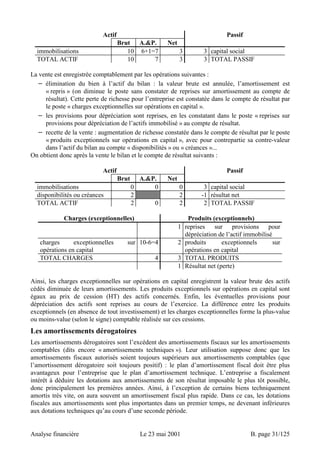 Actif Passif 
Brut A.P. Net 
immobilisations 10 6+1=7 3 3 capital social 
TOTAL ACTIF 10 7 3 3 TOTAL PASSIF 
La vente est enregistrée comptablement par les opérations suivantes : 
− élimination du bien à l’actif du bilan : la valeur brute est annulée, l’amortissement est 
« repris » (on diminue le poste sans constater de reprises sur amortissement au compte de 
résultat). Cette perte de richesse pour l’entreprise est constatée dans le compte de résultat par 
le poste « charges exceptionnelles sur opérations en capital ». 
− les provisions pour dépréciation sont reprises, en les constatant dans le poste « reprises sur 
provisions pour dépréciation de l’actifs immobilisé » au compte de résultat. 
− recette de la vente : augmentation de richesse constatée dans le compte de résultat par le poste 
« produits exceptionnels sur opérations en capital », avec pour contrepartie sa contre-valeur 
dans l’actif du bilan au compte « disponibilités » ou « créances »... 
On obtient donc après la vente le bilan et le compte de résultat suivants : 
Actif Passif 
Brut A.P. Net 
immobilisations 0 0 0 3 capital social 
disponibilités ou créances 2 2 -1 résultat net 
TOTAL ACTIF 2 0 2 2 TOTAL PASSIF 
Charges (exceptionnelles) Produits (exceptionnels) 
1 reprises sur provisions pour 
dépréciation de l’actif immobilisé 
charges exceptionnelles sur 
opérations en capital 
10-6=4 2 produits exceptionnels sur 
opérations en capital 
TOTAL CHARGES 4 3 TOTAL PRODUITS 
1 Résultat net (perte) 
Ainsi, les charges exceptionnelles sur opérations en capital enregistrent la valeur brute des actifs 
cédés diminuée de leurs amortissements. Les produits exceptionnels sur opérations en capital sont 
égaux au prix de cession (HT) des actifs concernés. Enfin, les éventuelles provisions pour 
dépréciation des actifs sont reprises au cours de l’exercice. La différence entre les produits 
exceptionnels (en absence de tout investissement) et les charges exceptionnelles forme la plus-value 
ou moins-value (selon le signe) comptable réalisée sur ces cessions. 
Les amortissements dérogatoires 
Les amortissements dérogatoires sont l’excédent des amortissements fiscaux sur les amortissements 
comptables (dits encore « amortissements techniques »). Leur utilisation suppose donc que les 
amortissements fiscaux autorisés soient toujours supérieurs aux amortissements comptables (que 
l’amortissement dérogatoire soit toujours positif) : le plan d’amortissement fiscal doit être plus 
avantageux pour l’entreprise que le plan d’amortissement technique. L’entreprise a fiscalement 
intérêt à déduire les dotations aux amortissements de son résultat imposable le plus tôt possible, 
donc principalement les premières années. Ainsi, à l’exception de certains biens techniquement 
amortis très vite, on aura souvent un amortissement fiscal plus rapide. Dans ce cas, les dotations 
fiscales aux amortissements sont plus importantes dans un premier temps, ne devenant inférieures 
aux dotations techniques qu’au cours d’une seconde période. 
Analyse financière Le 23 mai 2001 B. page 31/125 
 