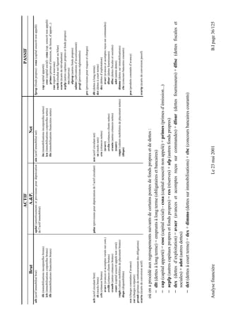 ACTIF PASSIF 
Brut A.P. Net 
aib (actif immobilisé brut) apdai (amortissements et provisions pour dépréciation 
de l’actif immobilisé) 
ain (actif immobilisé net) fprop (fonds propres) - csna (capital souscrit non appelé) 
iib (immobilisations incorporelles brutes) iin (immobilisations incorporelles nettes) cap (capital apporté) 
icb (immobilisations corporelles brutes) icn (immobilisations corporelles nettes) csoc (capital social) - csna (cap. souscrit non appelé) 
ifb (immobilisations financières brutes) ifn (immobilisations financières nettes) primes (primes d’émission, de fusion, d’apport...) 
ran (report à nouveau) 
rnetb (résultat net figurant au bilan) 
ecarts (écarts de réévaluation) 
acpfp (autres capitaux propres et fonds propres) 
res (réserves) 
afprop (autres fonds propres) 
subinv (subventions d’investissement) 
pregl (provisions réglementées) 
prc (provisions pour risques et charges) 
acb (actif circulant brut) pdac (provisions pour dépréciation de l’actif circulant) acn (actif circulant net) dlt (dettes à long terme) 
sb (stocks bruts) sn (stocks nets) dct (dettes à court terme) 
crb (créances brutes) crn (créances nettes) dex (dettes d’exploitation) 
avacv (avances et acomptes versés sur com.) (avacv) avacr (avances et acomptes reçus sur commandes) 
crclib (créances clients brutes) crclin (créances clients nettes) dfour (dettes fournisseurs) 
crautb (autres créances brutes) crautn (autres créances nettes) dfisc (dettes fiscales et sociales) 
csanv (capital souscrit appelé non versé) (csanv) adet (autres dettes) 
vmpb (valeurs mobilières de placement brutes) vmpn (valeurs mobilières de placement nettes) dimmo (dettes sur immobilisations) 
dispo (disponibilités) (dispo) cbc (concours bancaires courants) 
cca (charges constatées d’avance) pca (produits constatés d’avance) 
car (charges à répartir) 
premb (primes de remboursement des obligations) 
ecarta (écarts de conversion actif) ecartp (écarts de conversion passif) 
où on a procédé aux regroupements suivants de certains postes de fonds propres et de dettes : 
− dlt (dettes à long terme) = emprunts à long terme (obligataires et bancaires) 
− cap (capital apporté) = csoc (capital social) - csna (capital souscrit non appelé) + primes (primes d’émission...) 
− acpfp (autres capitaux propres et fonds propres) = res (réserves) + afp (autres fonds propres) 
− dex (dettes d’exploitation) = avacr (avances et acomptes reçus sur commandes) + dfour (dettes fournisseurs) + dfisc (dettes fiscales et 
sociales) + adet (autres dettes) 
− dct (dettes à court terme) = dex + dimmo (dettes sur immobilisations) + cbc (concours bancaires courants) 
Analyse financière Le 23 mai 2001 B.I page 36/125 
 