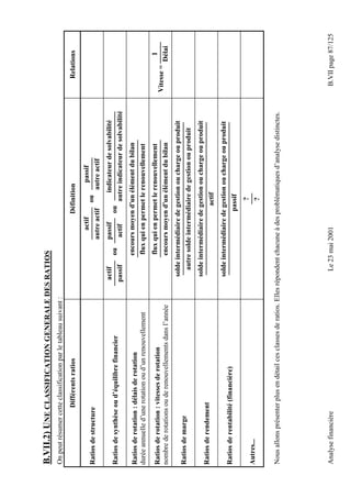 B.VII.2) UNE CLASSIFICATION GENERALE DES RATIOS 
On peut résumer cette classification par le tableau suivant : 
Différents ratios Définition Relations 
actif 
Ratios de structure autre actif 
passif 
autre actif 
ou 
Ratios de synthèse ou d’équilibre financier 
actif 
passif actif 
passif indicateur de solvabilité 
autre indicateur de solvabilité 
ou ou 
encours moyen d'un élément du bilan 
Ratios de rotation : délais de rotation 
durée annuelle d’une rotation ou d’un renouvellement flux qui en permet le renouvellement 
Ratios de rotation : vitesses de rotation 
nombre de rotations ou de renouvellements dans l’année 
flux qui en permet le renouvellement 
encours moyen d'un élément du bilan 
1 
Vitesse = Délai 
solde intermédiaire de gestion ou charge ou produit 
Ratios de marge autre solde intermédiaire de gestion ou produit 
solde intermédiaire de gestion ou charge ou produit 
Ratios de rendement actif 
solde intermédiaire de gestion ou charge ou produit 
Ratios de rentabilité (financière) passif 
? 
Autres... ? 
Nous allons présenter plus en détail ces classes de ratios. Elles répondent chacune à des problématiques d’analyse distinctes. 
Analyse financière Le 23 mai 2001 B.VII page 87/125 
 