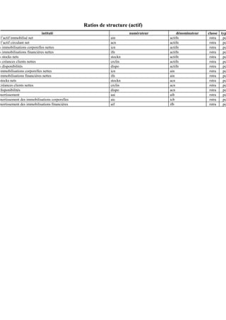 Ratios de structure (actif) 
intitulé numérateur dénominateur classe typ 
l’actif immobilisé net ain actifn rstra pc 
l’actif circulant net acn actifn rstra pc 
s immobilisations corporelles nettes icn actifn rstra pc 
s immobilisations financières nettes ifn actifn rstra pc 
s stocks nets stockn actifn rstra pc 
s créances clients nettes crclin actifn rstra pc 
s disponibilités dispo actifn rstra pc 
immobilisations corporelles nettes icn ain rstra pc 
immobilisations financières nettes ifn ain rstra pc 
stocks nets stockn acn rstra pc 
créances clients nettes crclin acn rstra pc 
disponibilités dispo acn rstra pc 
mortissement aai aib rstra pc 
mortissement des immobilisations corporelles aic icb rstra pc 
mortissement des immobilisations financières aif ifb rstra pc 
 