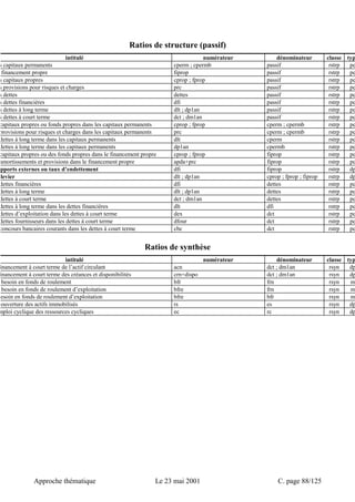 Ratios de structure (passif) 
intitulé numérateur dénominateur classe typ 
s capitaux permanents cperm ; cpermb passif rstrp pc 
financement propre fiprop passif rstrp pc 
s capitaux propres cprop ; fprop passif rstrp pc 
s provisions pour risques et charges prc passif rstrp pc 
s dettes dettes passif rstrp pc 
s dettes financières dfi passif rstrp pc 
s dettes à long terme dlt ; dp1an passif rstrp pc 
s dettes à court terme dct ; dm1an passif rstrp pc 
capitaux propres ou fonds propres dans les capitaux permanents cprop ; fprop cperm ; cpermb rstrp pc 
provisions pour risques et charges dans les capitaux permanents prc cperm ; cpermb rstrp pc 
dettes à long terme dans les capitaux permanents dlt cperm rstrp pc 
dettes à long terme dans les capitaux permanents dp1an cpermb rstrp pc 
capitaux propres ou des fonds propres dans le financement propre cprop ; fprop fiprop rstrp pc 
amortissements et provisions dans le financement propre apda+prc fiprop rstrp pc 
pports externes ou taux d’endettement dfi fiprop rstrp dp 
levier dlt ; dp1an cprop ; fprop ; fiprop rstrp dp 
dettes financières dfi dettes rstrp pc 
dettes à long terme dlt ; dp1an dettes rstrp pc 
dettes à court terme dct ; dm1an dettes rstrp pc 
dettes à long terme dans les dettes financières dlt dfi rstrp pc 
dettes d’exploitation dans les dettes à court terme dex dct rstrp pc 
dettes fournisseurs dans les dettes à court terme dfour dct rstrp pc 
concours bancaires courants dans les dettes à court terme cbc dct rstrp pc 
Ratios de synthèse 
intitulé numérateur dénominateur classe typ 
financement à court terme de l’actif circulant acn dct ; dm1an rsyn dp 
financement à court terme des créances et disponibilités crn+dispo dct ; dm1an rsyn dp 
besoin en fonds de roulement bfr frn rsyn m 
besoin en fonds de roulement d’exploitation bfre frn rsyn m 
esoin en fonds de roulement d’exploitation bfre bfr rsyn m 
couverture des actifs immobilisés rs es rsyn dp 
mploi cyclique des ressources cycliques ec rc rsyn dp 
Approche thématique Le 23 mai 2001 C. page 88/125 
 