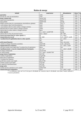 Ratios de marge 
intitulé numérateur dénominateur classe typ 
xportation cahtx caht rmar pc 
activités de vente de marchandises vmar caht rmar pc 
marge commerciale mcom*100 vmar rmar dp 
marge brute de production mprod*100 prod rmar dp 
marge globale mglob*100 prodg rmar dp 
charges externes dans les consommations intermédiaires globales chext cig ; ci rmar pc 
a sous-traitance dans l’activité productive strait prod rmar pc 
a sous-traitance dans les autres achats et charges externes strait chext rmar pc 
rédit-bail dans les autres achats et charges externes crbail chext rmar pc 
intérim dans les autres achats et charges externes fpext chext rmar pc 
valeur ajoutée (va ; vabcf ; vacdb)*100 prodg rmar dp 
intérim dans les frais de personnel totaux fpext ; αfpext fpt ; fptb rmar pc 
frais de personnel dans la valeur ajoutée ou 
fp 
va ; vabcf 
rémunération du travail 
fpt ; fptb 
va2 ; vabcf2 ; vacdb 
Approche thématique Le 23 mai 2001 C. page 90/125 
rmar 
rmar 
gg 
l’excédent brut d’exploitation dans la valeur ajoutée ebe va ; vabcf rmar m 
ebf ebe rmar m 
prélèvement financier chint ebe ; ebe+print rmar g 
s intérêts et charges financières assimilées chint*100 caht ; caht+print rmar dp 
rémunération des créanciers chint*100 va ; vabcf ; vacdb rmar g 
rofit brut courant avant impôt dans l’excédent brut d’exploitation pbcai ebe rmar m 
’autofinancement ou taux de rémunération de l’entreprise caf ; af(*) va ; vabcf ; vabcdb rmar m 
la marge commerciale mcom*100 caht rmar dp 
la valeur ajoutée (va ; vabcf ; vabcdb)*100 caht rmar dp 
marge brute d’exploitation ebe*100 caht rmar dp 
résultat d’exploitation rexpl*100 caht rmar dp 
marge nette d’exploitation ene*100 caht rmar dp 
l’excédent brut financier ebf*100 caht rmar dp 
profit brut courant avant impôt pbcai*100 caht rmar dp 
résultat courant avant impôt rcai*100 caht rmar dp 
la capacité d’autofinancement caf*100 caht rmar dp 
marge nette rnet*100 caht rmar dp 
résultat net hors opérations sur le capital rnethc*100 caht rmar dp 
rémunération des actionnaires divid va ; vabcf ; vacdb rmar g 
(*) La différence entre caf et af n’est pas le dividende de l’exercice mais le dividende versé dans l’année (afférent à 
l’exercice précédent). 
 