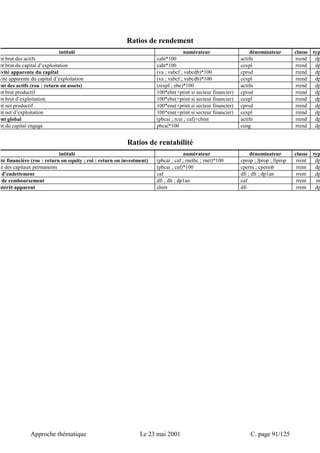 Ratios de rendement 
intitulé numérateur dénominateur classe typ 
nt brut des actifs caht*100 actifn rrend dp 
nt brut du capital d’exploitation caht*100 cexpl rrend dp 
ivité apparente du capital (va ; vabcf ; vabcdb)*100 cprod rrend dp 
vité apparente du capital d’exploitation (va ; vabcf ; vabcdb)*100 cexpl rrend dp 
ent des actifs (roa : return on assets) (rexpl ; ebe)*100 actifn rrend dp 
nt brut productif 100*ebe(+print si secteur financier) cprod rrend dp 
nt brut d’exploitation 100*ebe(+print si secteur financier) cexpl rrend dp 
nt net productif 100*ene(+print si secteur financier) cprod rrend dp 
nt net d’exploitation 100*ene(+print si secteur financier) cexpl rrend dp 
ent global (pbcai ; rcai ; caf)+chint actifn rrend dp 
nt du capital engagé pbcai*100 ceng rrend dp 
Ratios de rentabilité 
intitulé numérateur dénominateur classe typ 
ité financière (roe : return on equity ; roi : return on investment) (pbcai ; caf ; rnethc ; rnet)*100 cprop ; fprop ; fiprop rrent dp 
té des capitaux permanents (pbcai ; caf)*100 cperm ; cpermb rrent dp 
d’endettement caf dfi ; dlt ; dp1an rrent dp 
de remboursement dfi ; dlt ; dp1an caf rrent m 
ntérêt apparent chint dfi rrent dp 
Approche thématique Le 23 mai 2001 C. page 91/125 
 
