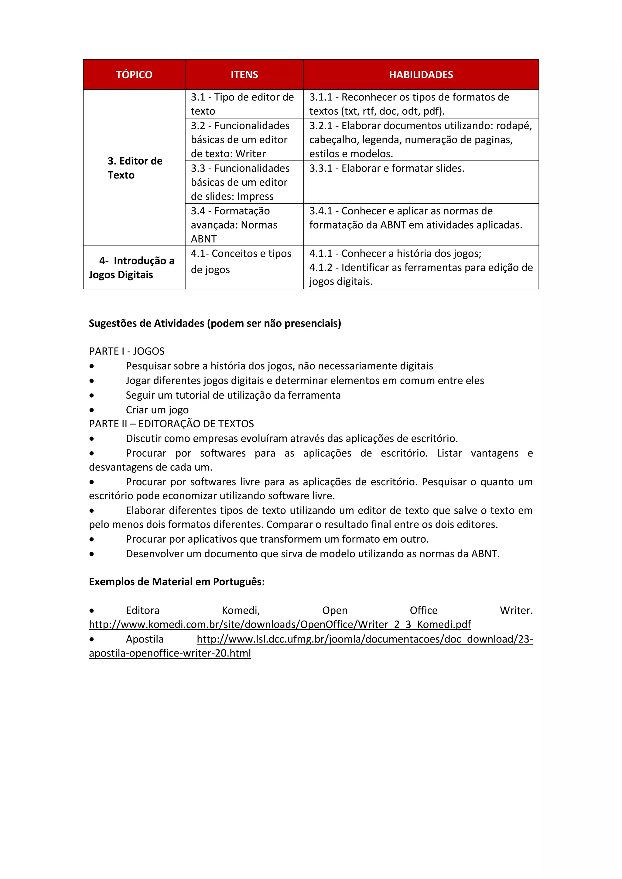 TÓPICO

3. Editor de
Texto

4- Introdução a
Jogos Digitais

ITENS

HABILIDADES

3.1 - Tipo de editor de
texto
3.2 - Funcionalidades
básicas de um editor
de texto: Writer
3.3 - Funcionalidades
básicas de um editor
de slides: Impress
3.4 - Formatação
avançada: Normas
ABNT
4.1- Conceitos e tipos
de jogos

3.1.1 - Reconhecer os tipos de formatos de
textos (txt, rtf, doc, odt, pdf).
3.2.1 - Elaborar documentos utilizando: rodapé,
cabeçalho, legenda, numeração de paginas,
estilos e modelos.
3.3.1 - Elaborar e formatar slides.

3.4.1 - Conhecer e aplicar as normas de
formatação da ABNT em atividades aplicadas.
4.1.1 - Conhecer a história dos jogos;
4.1.2 - Identificar as ferramentas para edição de
jogos digitais.

Sugestões de Atividades (podem ser não presenciais)
PARTE I - JOGOS

Pesquisar sobre a história dos jogos, não necessariamente digitais

Jogar diferentes jogos digitais e determinar elementos em comum entre eles

Seguir um tutorial de utilização da ferramenta

Criar um jogo
PARTE II – EDITORAÇÃO DE TEXTOS

Discutir como empresas evoluíram através das aplicações de escritório.

Procurar por softwares para as aplicações de escritório. Listar vantagens e
desvantagens de cada um.

Procurar por softwares livre para as aplicações de escritório. Pesquisar o quanto um
escritório pode economizar utilizando software livre.

Elaborar diferentes tipos de texto utilizando um editor de texto que salve o texto em
pelo menos dois formatos diferentes. Comparar o resultado final entre os dois editores.

Procurar por aplicativos que transformem um formato em outro.

Desenvolver um documento que sirva de modelo utilizando as normas da ABNT.
Exemplos de Material em Português:

Editora
Komedi,
Open
Office
Writer.
http://www.komedi.com.br/site/downloads/OpenOffice/Writer_2_3_Komedi.pdf

Apostila
http://www.lsl.dcc.ufmg.br/joomla/documentacoes/doc_download/23apostila-openoffice-writer-20.html

 