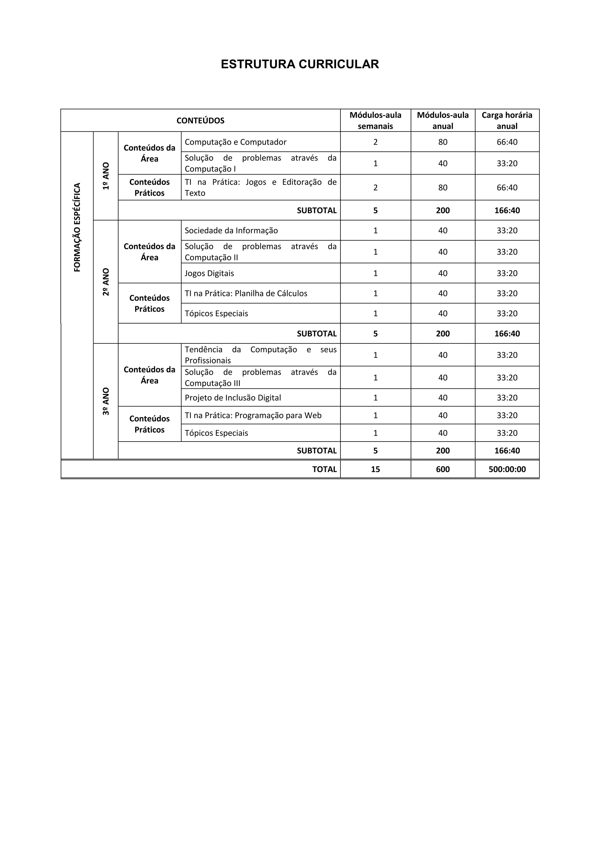 ESTRUTURA CURRICULAR

Módulos-aula
semanais

Módulos-aula
anual

Carga horária
anual

2

80

66:40

1

40

33:20

2

80

66:40

5

200

166:40

1

40

33:20

1

40

33:20

Jogos Digitais

1

40

33:20

TI na Prática: Planilha de Cálculos

1

40

33:20

Tópicos Especiais

1

40

33:20

5

200

166:40

1

40

33:20

1

40

33:20

Projeto de Inclusão Digital

1

40

33:20

TI na Prática: Programação para Web

1

40

33:20

Tópicos Especiais

1

40

33:20

SUBTOTAL

5

200

166:40

TOTAL

15

600

500:00:00

1º ANO

Conteúdos da
Área
Conteúdos
Práticos

Computação e Computador
Solução de problemas através da
Computação I
TI na Prática: Jogos e Editoração de
Texto
SUBTOTAL
Sociedade da Informação

2º ANO

Conteúdos da
Área

Conteúdos
Práticos

Solução de problemas
Computação II

através

da

SUBTOTAL

Conteúdos da
Área
3º ANO

FORMAÇÃO ESPÉCÍFICA

CONTEÚDOS

Conteúdos
Práticos

Tendência da Computação e seus
Profissionais
Solução de problemas através da
Computação III

 