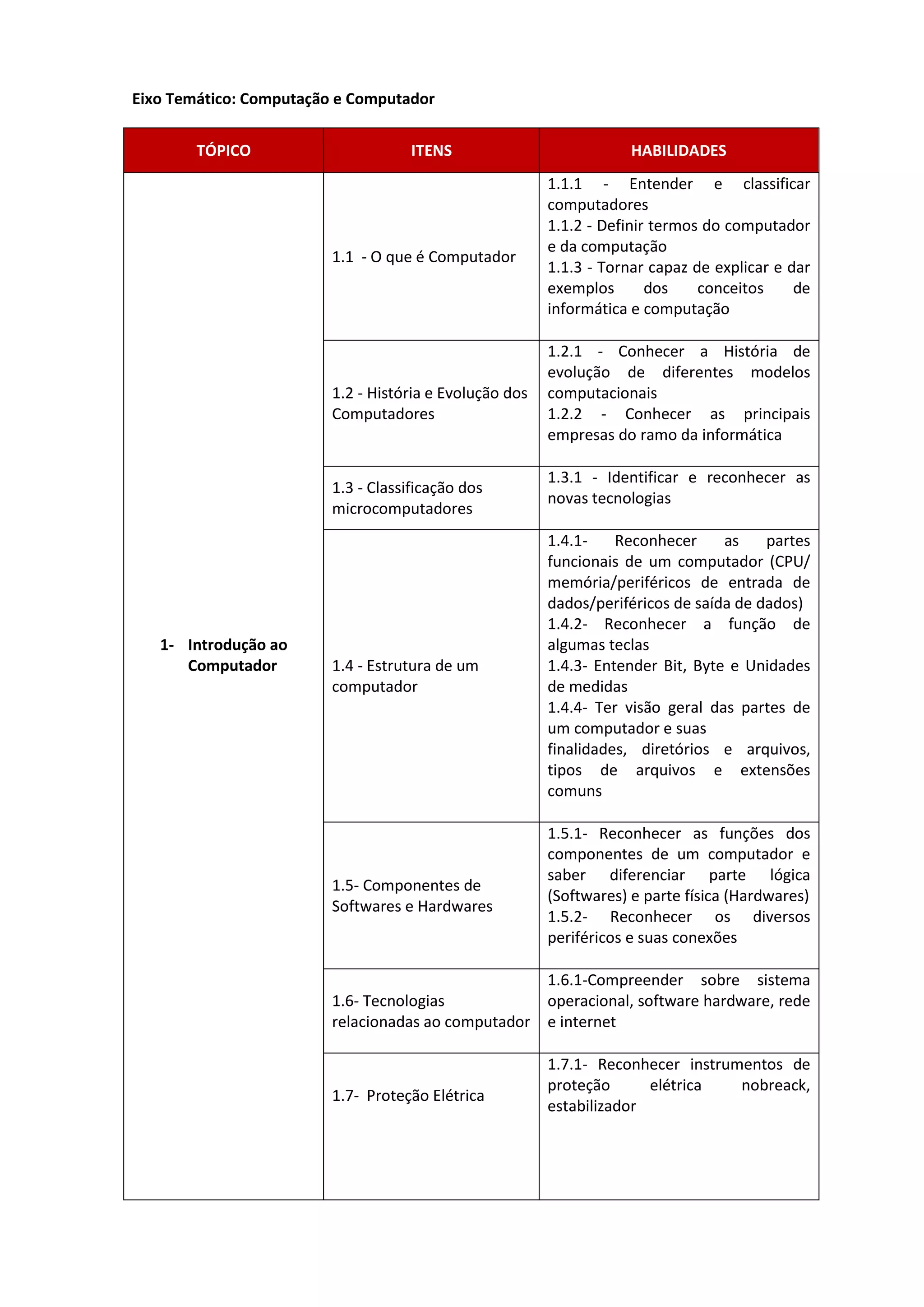 Eixo Temático: Computação e Computador
TÓPICO

ITENS

1.1 - O que é Computador

1.2 - História e Evolução dos
Computadores

1.3 - Classificação dos
microcomputadores

1- Introdução ao
Computador

1.4 - Estrutura de um
computador

1.5- Componentes de
Softwares e Hardwares

1.6- Tecnologias
relacionadas ao computador

1.7- Proteção Elétrica

HABILIDADES
1.1.1 - Entender e classificar
computadores
1.1.2 - Definir termos do computador
e da computação
1.1.3 - Tornar capaz de explicar e dar
exemplos
dos
conceitos
de
informática e computação
1.2.1 - Conhecer a História de
evolução de diferentes modelos
computacionais
1.2.2 - Conhecer as principais
empresas do ramo da informática
1.3.1 - Identificar e reconhecer as
novas tecnologias
1.4.1Reconhecer
as
partes
funcionais de um computador (CPU/
memória/periféricos de entrada de
dados/periféricos de saída de dados)
1.4.2- Reconhecer a função de
algumas teclas
1.4.3- Entender Bit, Byte e Unidades
de medidas
1.4.4- Ter visão geral das partes de
um computador e suas
finalidades, diretórios e arquivos,
tipos de arquivos e extensões
comuns
1.5.1- Reconhecer as funções dos
componentes de um computador e
saber diferenciar parte lógica
(Softwares) e parte física (Hardwares)
1.5.2- Reconhecer os diversos
periféricos e suas conexões
1.6.1-Compreender sobre sistema
operacional, software hardware, rede
e internet
1.7.1- Reconhecer instrumentos de
proteção
elétrica
nobreack,
estabilizador

 
