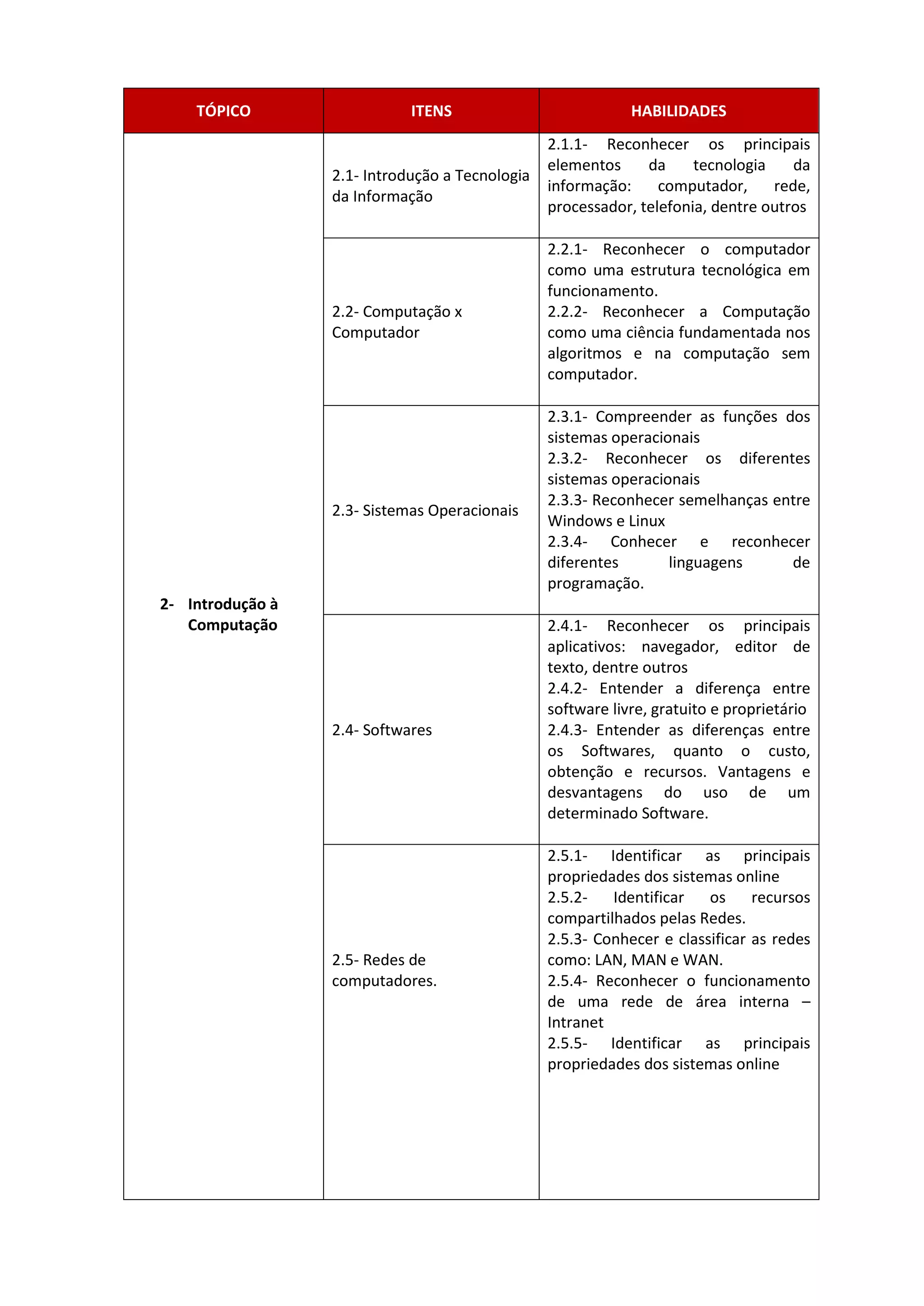TÓPICO

ITENS

2.1- Introdução a Tecnologia
da Informação

2.2- Computação x
Computador

2.3- Sistemas Operacionais

2- Introdução à
Computação

2.4- Softwares

2.5- Redes de
computadores.

HABILIDADES
2.1.1- Reconhecer os principais
elementos
da
tecnologia
da
informação:
computador,
rede,
processador, telefonia, dentre outros
2.2.1- Reconhecer o computador
como uma estrutura tecnológica em
funcionamento.
2.2.2- Reconhecer a Computação
como uma ciência fundamentada nos
algoritmos e na computação sem
computador.
2.3.1- Compreender as funções dos
sistemas operacionais
2.3.2- Reconhecer os diferentes
sistemas operacionais
2.3.3- Reconhecer semelhanças entre
Windows e Linux
2.3.4- Conhecer e reconhecer
diferentes
linguagens
de
programação.
2.4.1- Reconhecer os principais
aplicativos: navegador, editor de
texto, dentre outros
2.4.2- Entender a diferença entre
software livre, gratuito e proprietário
2.4.3- Entender as diferenças entre
os Softwares, quanto o custo,
obtenção e recursos. Vantagens e
desvantagens do uso de um
determinado Software.
2.5.1- Identificar as principais
propriedades dos sistemas online
2.5.2Identificar os recursos
compartilhados pelas Redes.
2.5.3- Conhecer e classificar as redes
como: LAN, MAN e WAN.
2.5.4- Reconhecer o funcionamento
de uma rede de área interna –
Intranet
2.5.5- Identificar as principais
propriedades dos sistemas online

 