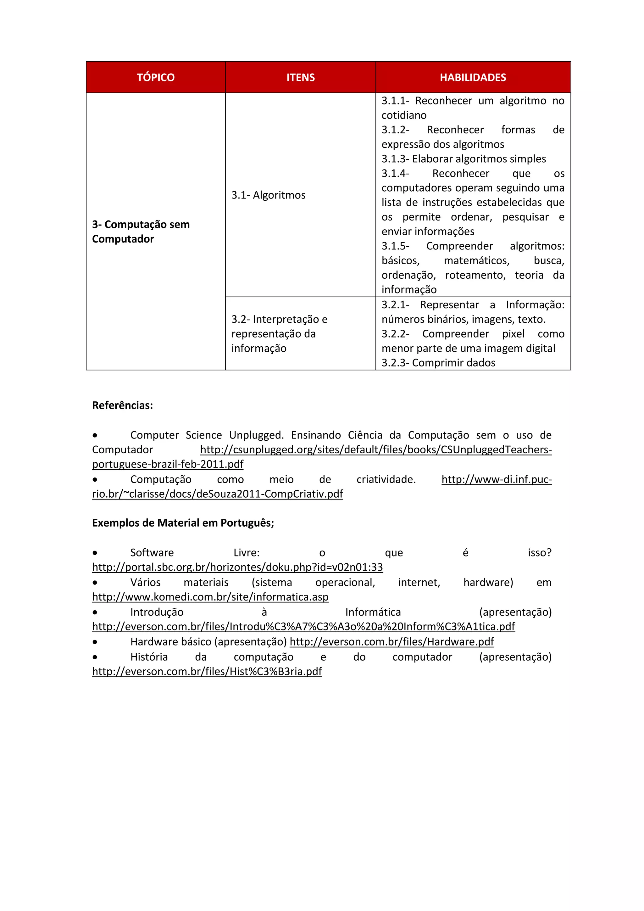 TÓPICO

ITENS

3.1- Algoritmos
3- Computação sem
Computador

3.2- Interpretação e
representação da
informação

HABILIDADES
3.1.1- Reconhecer um algoritmo no
cotidiano
3.1.2- Reconhecer formas de
expressão dos algoritmos
3.1.3- Elaborar algoritmos simples
3.1.4Reconhecer
que
os
computadores operam seguindo uma
lista de instruções estabelecidas que
os permite ordenar, pesquisar e
enviar informações
3.1.5- Compreender algoritmos:
básicos,
matemáticos,
busca,
ordenação, roteamento, teoria da
informação
3.2.1- Representar a Informação:
números binários, imagens, texto.
3.2.2- Compreender pixel como
menor parte de uma imagem digital
3.2.3- Comprimir dados

Referências:

Computer Science Unplugged. Ensinando Ciência da Computação sem o uso de
Computador
http://csunplugged.org/sites/default/files/books/CSUnpluggedTeachersportuguese-brazil-feb-2011.pdf

Computação
como
meio
de
criatividade.
http://www-di.inf.pucrio.br/~clarisse/docs/deSouza2011-CompCriativ.pdf
Exemplos de Material em Português;

Software
Livre:
o
que
é
isso?
http://portal.sbc.org.br/horizontes/doku.php?id=v02n01:33

Vários
materiais
(sistema
operacional,
internet,
hardware)
em
http://www.komedi.com.br/site/informatica.asp

Introdução
à
Informática
(apresentação)
http://everson.com.br/files/Introdu%C3%A7%C3%A3o%20a%20Inform%C3%A1tica.pdf

Hardware básico (apresentação) http://everson.com.br/files/Hardware.pdf

História
da
computação
e
do
computador
(apresentação)
http://everson.com.br/files/Hist%C3%B3ria.pdf

 