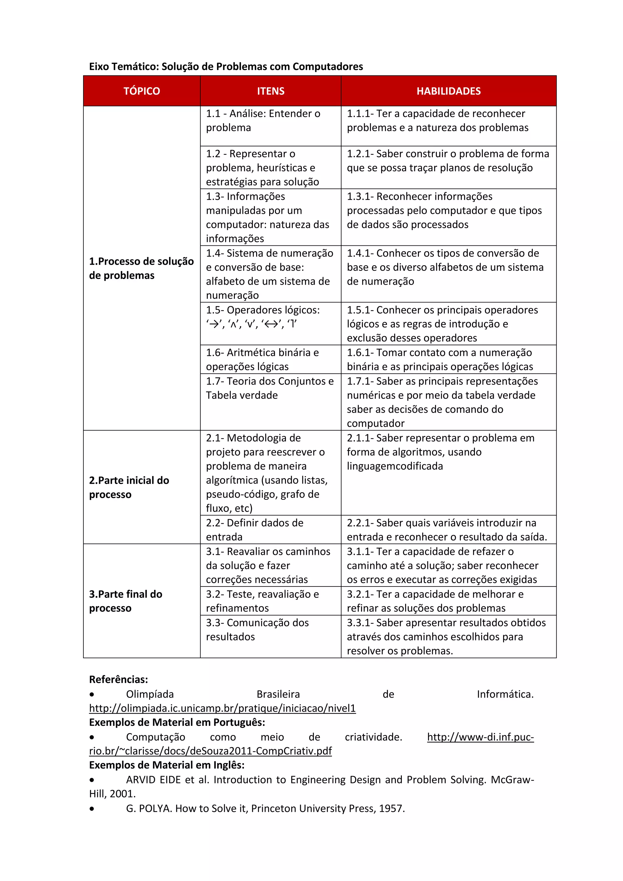 Eixo Temático: Solução de Problemas com Computadores
TÓPICO

ITENS

HABILIDADES

1.1 - Análise: Entender o
problema

1.Processo de solução
de problemas

1.1.1- Ter a capacidade de reconhecer
problemas e a natureza dos problemas

1.2 - Representar o
problema, heurísticas e
estratégias para solução
1.3- Informações
manipuladas por um
computador: natureza das
informações
1.4- Sistema de numeração
e conversão de base:
alfabeto de um sistema de
numeração
1.5- Operadores lógicos:
‘→’, ‘ᴧ’, ‘ ’, ‘ ’, ‘ ’

1.2.1- Saber construir o problema de forma
que se possa traçar planos de resolução

1.6- Aritmética binária e
operações lógicas
1.7- Teoria dos Conjuntos e
Tabela verdade

2.Parte inicial do
processo

3.Parte final do
processo

2.1- Metodologia de
projeto para reescrever o
problema de maneira
algorítmica (usando listas,
pseudo-código, grafo de
fluxo, etc)
2.2- Definir dados de
entrada
3.1- Reavaliar os caminhos
da solução e fazer
correções necessárias
3.2- Teste, reavaliação e
refinamentos
3.3- Comunicação dos
resultados

1.3.1- Reconhecer informações
processadas pelo computador e que tipos
de dados são processados
1.4.1- Conhecer os tipos de conversão de
base e os diverso alfabetos de um sistema
de numeração
1.5.1- Conhecer os principais operadores
lógicos e as regras de introdução e
exclusão desses operadores
1.6.1- Tomar contato com a numeração
binária e as principais operações lógicas
1.7.1- Saber as principais representações
numéricas e por meio da tabela verdade
saber as decisões de comando do
computador
2.1.1- Saber representar o problema em
forma de algoritmos, usando
linguagemcodificada

2.2.1- Saber quais variáveis introduzir na
entrada e reconhecer o resultado da saída.
3.1.1- Ter a capacidade de refazer o
caminho até a solução; saber reconhecer
os erros e executar as correções exigidas
3.2.1- Ter a capacidade de melhorar e
refinar as soluções dos problemas
3.3.1- Saber apresentar resultados obtidos
através dos caminhos escolhidos para
resolver os problemas.

Referências:

Olimpíada
Brasileira
de
Informática.
http://olimpiada.ic.unicamp.br/pratique/iniciacao/nivel1
Exemplos de Material em Português:

Computação
como
meio
de
criatividade.
http://www-di.inf.pucrio.br/~clarisse/docs/deSouza2011-CompCriativ.pdf
Exemplos de Material em Inglês:

ARVID EIDE et al. Introduction to Engineering Design and Problem Solving. McGrawHill, 2001.

G. POLYA. How to Solve it, Princeton University Press, 1957.

 