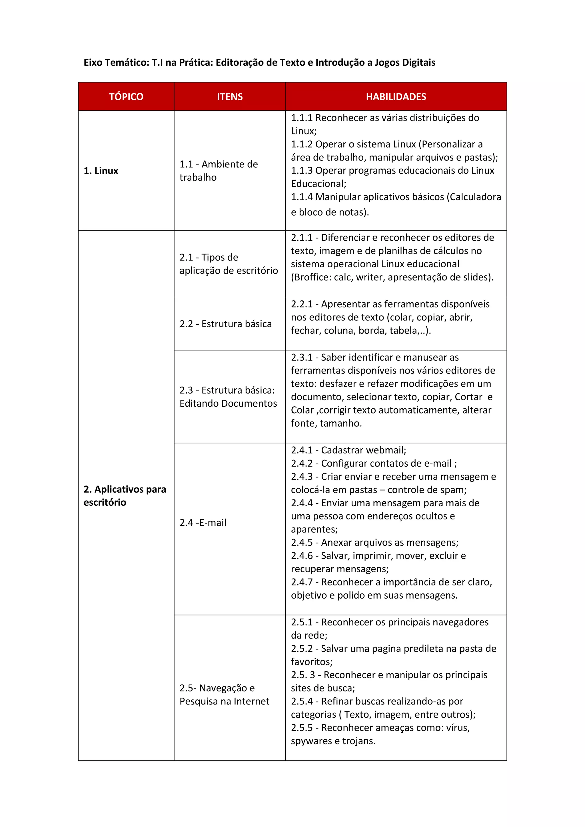 Eixo Temático: T.I na Prática: Editoração de Texto e Introdução a Jogos Digitais
TÓPICO

1. Linux

ITENS

1.1 - Ambiente de
trabalho

2.1 - Tipos de
aplicação de escritório

2.2 - Estrutura básica

2.3 - Estrutura básica:
Editando Documentos

2. Aplicativos para
escritório
2.4 -E-mail

2.5- Navegação e
Pesquisa na Internet

HABILIDADES
1.1.1 Reconhecer as várias distribuições do
Linux;
1.1.2 Operar o sistema Linux (Personalizar a
área de trabalho, manipular arquivos e pastas);
1.1.3 Operar programas educacionais do Linux
Educacional;
1.1.4 Manipular aplicativos básicos (Calculadora
e bloco de notas).
2.1.1 - Diferenciar e reconhecer os editores de
texto, imagem e de planilhas de cálculos no
sistema operacional Linux educacional
(Broffice: calc, writer, apresentação de slides).
2.2.1 - Apresentar as ferramentas disponíveis
nos editores de texto (colar, copiar, abrir,
fechar, coluna, borda, tabela,..).
2.3.1 - Saber identificar e manusear as
ferramentas disponíveis nos vários editores de
texto: desfazer e refazer modificações em um
documento, selecionar texto, copiar, Cortar e
Colar ,corrigir texto automaticamente, alterar
fonte, tamanho.
2.4.1 - Cadastrar webmail;
2.4.2 - Configurar contatos de e-mail ;
2.4.3 - Criar enviar e receber uma mensagem e
colocá-la em pastas – controle de spam;
2.4.4 - Enviar uma mensagem para mais de
uma pessoa com endereços ocultos e
aparentes;
2.4.5 - Anexar arquivos as mensagens;
2.4.6 - Salvar, imprimir, mover, excluir e
recuperar mensagens;
2.4.7 - Reconhecer a importância de ser claro,
objetivo e polido em suas mensagens.
2.5.1 - Reconhecer os principais navegadores
da rede;
2.5.2 - Salvar uma pagina predileta na pasta de
favoritos;
2.5. 3 - Reconhecer e manipular os principais
sites de busca;
2.5.4 - Refinar buscas realizando-as por
categorias ( Texto, imagem, entre outros);
2.5.5 - Reconhecer ameaças como: vírus,
spywares e trojans.

 