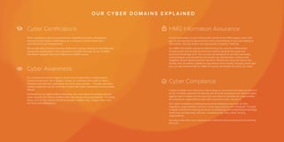HMG Information Assurance
If your organisation is part of the public sector or the HMG supply chain, then
you will be required to demonstrate a full understanding of security relating to
information, security threats and appropriate mitigation methods.
Our HMG information assurance (IA) training is for security professionals
(in both public and private sectors) that need to develop thorough and
practical knowledge of IA. Our courses are designed to provide processes,
methodologies and disciplines that enable risk identification, analysis and
mitigation at the highest possible standard. Reinforced using real world case
studies and constantly updated to stay ahead of the rapidly changing landscape,
you can rest assured that our HMG IA courses will deliver the skills you need.
Cyber Compliance
It doesn’t matter how robust your technology is, every business faces an element
of risk. A holistic approach to security risk ensures employees are well educated
against cyber threats and security risks and helps to illustrate the responsibility
for keeping an organisations data safe is business wide, not just IT.
Our cyber compliance training ensures that employees are clear on their
regulatory responsibilities and the current best practice and standards. Through
in-depth practitioner training we focus on enhancing and embedding knowledge
rather than just teaching ‘tick-box’ compliance like many other training
organisations.
So reduce the risk in your business and utilise the best practice security training
from QA.
Cyber Certifications
When assessing a security professional's capability and skills, prospective
employers look at their certifications as a measure of achievement and
commitment to self development.
We provide best-of-breed security certification training, leading to internationally-
recognised qualifications, from entry level CompTIA Security+ to our Certified
Information Systems Security Professional (CISSP) course.
Cyber Awareness
It’s a simple fact that the majority of security compromises in organisations
involve human error. So in today’s ‘always on’ workforce the need to inform,
influence and educate employees has never been greater. Through education
comes a reduction of risk, and that is where QA Cyber Awareness courses really
deliver.
Delivered by our highly skilled instructors, we understand the realities around
cyber security and how to embed them into people and organisations. Including
areas such as ‘the modern threat landscape’, ‘insider risks’, ‘supply chain risks’
and ‘Executive Mitigations’.
O U R C Y B E R D O M A I N S E X P L A I N E D
 