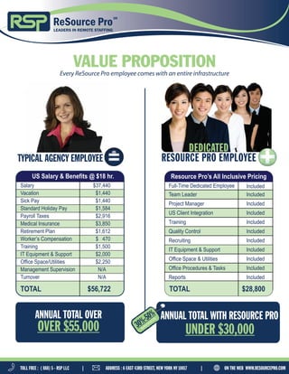 VALUE PROPOSITION
TYPICAL AGENCY EMPLOYEE
N/ATurnover
$56,722Total
$37,440Salary
$1,440Vacation
$1,440Sick Pay
$1,584Holiday Pay
$2,916Payroll Taxes
$1,612Retirement Plan
$3,850Medical Insurance
N/AManagement Supervision
$2,250Office Space/Utilities
$2,000IT Equip/Support
$1,500Training
$470Workers’ Comp.
US Salary & Benefits @ $18 hr
N/ATurnover
$56,722TOTAL
$37,440Salary
$1,440Vacation
$1,440Sick Pay
$1,584Standard Holiday Pay
$2,916Payroll Taxes
$1,612Retirement Plan
$3,850Medical Insurance
N/AManagement Supervision
$2,250Office Space/Utilities
$2,000IT Equipment & Support
$1,500Training
$ 470Worker’s Compensation
US Salary & Benefits @ $18 hr.
OVER $55,000
*Typical CRS Level Employee
ANNUAL TOTAL WITH RESOURCE PROANNUAL TOTAL OVER
UNDER $30,000
ReSource Pro
SM
LEADERS IN REMOTE STAFFING
TOLL FREE : ( 888) 5 - RSP LLC | ADDRESS : 6 EAST 43RD STREET, NEW YORK NY 10017 | ON THE WEB WWW.RESOURCEPRO.COM
DEDICATED
RESOURCE PRO EMPLOYEE
Every ReSource Pro employee comes with an entire infrastructure
30%-50%
S
AVIN
G
S
IncludedFull-Time Dedicated Employee
Included
IncludedTeam Leader
Project Manager
US Client Integration
Training
Quality Control
Recruiting
Reports
Office Procedures & Tasks
Office Space & Utilities
IT Equipment & Support
Included
Included
Included
Included
Included
Included
Included
Included
$28,800TOTAL
Resource Pro’s All Inclusive Pricing
 