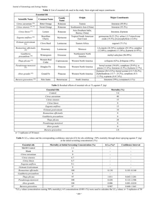 ~ 269 ~
Journal of Entomology and Zoology Studies
Table 1: List of essential oils used in the study: their origin and major constituents
Essential Oil
Origin Major Constituents
Scientific Name Common Name
Family
Name
Citrus aurantium [36]
Bitter Orange Rutaceae Tunisia limonene (89.8%)
Citrus sinensis [36, 37]
Sweet Orange Rutaceae Southeastern Asia (China) limonene (93.5%)
Citrus limon [37]
Lemon Rutaceae
Asia (Southern India,
Burma, China)
limonene, β-pinene
Eugenia uniflora [38] Brazillian
Cherry
Myrtaceae
Tropical South American
East Coast
germacrene B (21.2%), seline-1,3,7-trien-8-one
oxide (19.3%), β-caryophyllene (12.6%)
Ocimum gratissimum
[39] Clove Basil Lamiaceae Eastern Africa eugenol (75.1%)
Rosmarinus officinalis
[40] Rosemary Lamiaceae Morocco
1,8-cineole (26.54%), α-pinene (20.14%), camphor
(12.88%), camphene (11.38%), β-pinene (6.95%)
Gaultheria
procumbens [36] Wintergreen Ericaceae
Northeastern North
America
methyl salicylate (96-99%)
Thuja plicata [41] Western Red
Cedar
Cupressaceae Western North America α-thujone (62%), β-thujone (10%)
Pseudotsuga menziesii
[42] Douglas Fir Pinaceae Western North America
bornyl acetate (34.6)%, camphene (29.8%), α-
pinene (11.6%), limonene (4.5%), β-pinene (2.7%)
Abies grandis [43]
Grand Fir Pinaceae Western North America
β-pinene (20.3-31%), bornyl acetate ((12.7-26.2%),
β-phellandrene (13.7 - 25.2%), camphene (8.3-
11.5%), α-pinene (4.4-7.4%)
Bursera graveolens [44]
Palo Santo Burseraceae South America limonene (59%), α-terpineol (11%)
Table 2: Residual effects of essential oils at 1% against P. fagi
Essential Oils Mortality (%)
Control 3.4
Citrus aurantium 40
Citrus sinensis 15
Citrus limon 0
Eugenia uniflora 15
Ocimum gratissimum 10
Rosmarinus officinalis 0
Gaultheria procumbens 0
Thuja plicata 28
Pseudotsuga menziesii 0
Abies grandis 0
Bursera graveolens 2.8
n= 3 replicates of 30 insect
Table 3: LC50 values and the corresponding confidence intervals (CI) for oils exhibiting >50% mortality through direct spraying against P. fagi
at the initial screening concentration (1%)
Essential oils Mortality at Initial Screening Concentration (%) LC50 (%)* Confidence Interval
MeOH Control 1.1 - -
Blank 0 - -
Citrus aurantium 0 - -
Citrus sinensis 6.7 - -
Citrus limon 6.7 - -
Eugenia uniflora 9.1 - -
Ocimum Gratissimum 0 - -
Rosmarinus officinalis 100 0.134 0.101–0.168
Gaultheria procumbens 0 - -
Thuja plicata 97 1.011 0.643–3.201
Pseudotsuga menziesii 100 0.428 0.122–2.506
Abies grandis 100 0.006 0.001–0.010
Bursera graveolens 97 0.907 0.660–1.641
*LC50 values (concentration causing 50% mortality); 4-5 concentrations (0.001-1%) were used to calculate the LC50 values; n= 3 replicates of 30
 