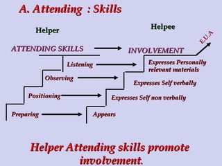 counselling PROCESS | PPT