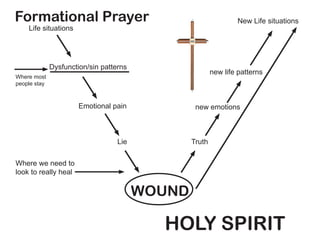 IHS
Where we need to
look to really heal
Life situations
Dysfunction/sin patterns
Emotional pain
Lie Truth
new emotions
new life patterns
New Life situations
HOLY SPIRIT
Where most
people stay
Formational Prayer
WOUND
 