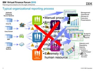 © 2015 IBM Corporation4
Contributors
Approvers
Report
Consumers
Reviewers
Document
Managers
Corp Consol
ERP
Legacy
Systems
Manual processes
Error-prone
Re-keying
No control
Replicated data on desktops
and in email
High degree of risk
Little or no security
Extremely inefficient use of
human resources
Authentic
Enterprise
Source Systems
Corp GL
Management
Operational
Reviews &
Executive
Presentations
Budget &
Variance
Reports
Statutory and
Regulatory
Reports
(examples)
• Solvency II
• COREP/FINREP
• Basel III
• SEC XBRL
Mandates
Typical organizational reporting process
 