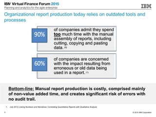 © 2015 IBM Corporation5
1. July 2012 Linking Numbers and Narratives: Correlating Quantitative Reports with Qualitative Analysis
Bottom-line: Manual report production is costly, comprised mainly
of non-value added time, and creates significant risk of errors with
no audit trail.
of companies admit they spend
too much time with the manual
assembly of reports, including
cutting, copying and pasting
data. (1)
of companies are concerned
with the impact resulting from
erroneous or old data being
used in a report. (1)
Organizational report production today relies on outdated tools and
processes
 