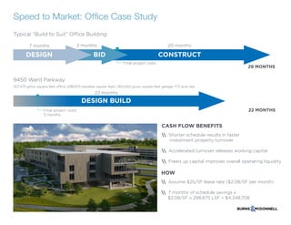 Speed to Market: Office Case Study
Typical “Build to Suit” Office Building
7 months 20 months2 months
BID CONSTRUCT
9450 Ward Parkway
307,475 gross square-feet office (298,675 leasable square feet); 265,000 gross square-feet garage; 17.5 acre site
22 months
DESIGN BUILD
29 MONTHS
22 MONTHS
CASH FLOW BENEFITS
 Shorter schedule results in faster
investment property turnover
 Accelerated turnover releases working capital
 Freed up capital improves overall operating liquidity
DESIGN
Final project costs
3 months
Final project costs
HOW
 Assume $25/SF lease rate ($2.08/SF per month)
 7 months of schedule savings x
$2.08/SF x 298,675 LSF = $4,348,708
 