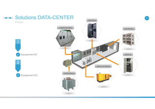 4Solutions DATA-CENTER
Equipement AC
Energie
Equipement DC
1
2
 