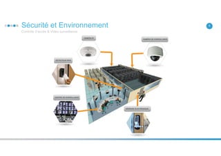 5Sécurité et Environnement
Contrôle d’accès & Vidéo surveillance
 