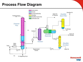 Process Flow Diagram
 