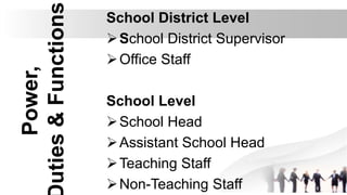 Power,
uties&Functions
School District Level
School District Supervisor
Office Staff
School Level
School Head
Assistant School Head
Teaching Staff
Non-Teaching Staff
 