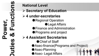 National Level
 Secretary of Education
 4 under-secretaries
●Regional Operation
●Legal Affairs
●Finance and Administration
●Programs and project
 4 Assistant Secretaries
●Chief of Staff
●Asec-finance(Programs and Project)
●Asec-Planning
●Asec- Legal Affairs
Power,
uties&Functions
 