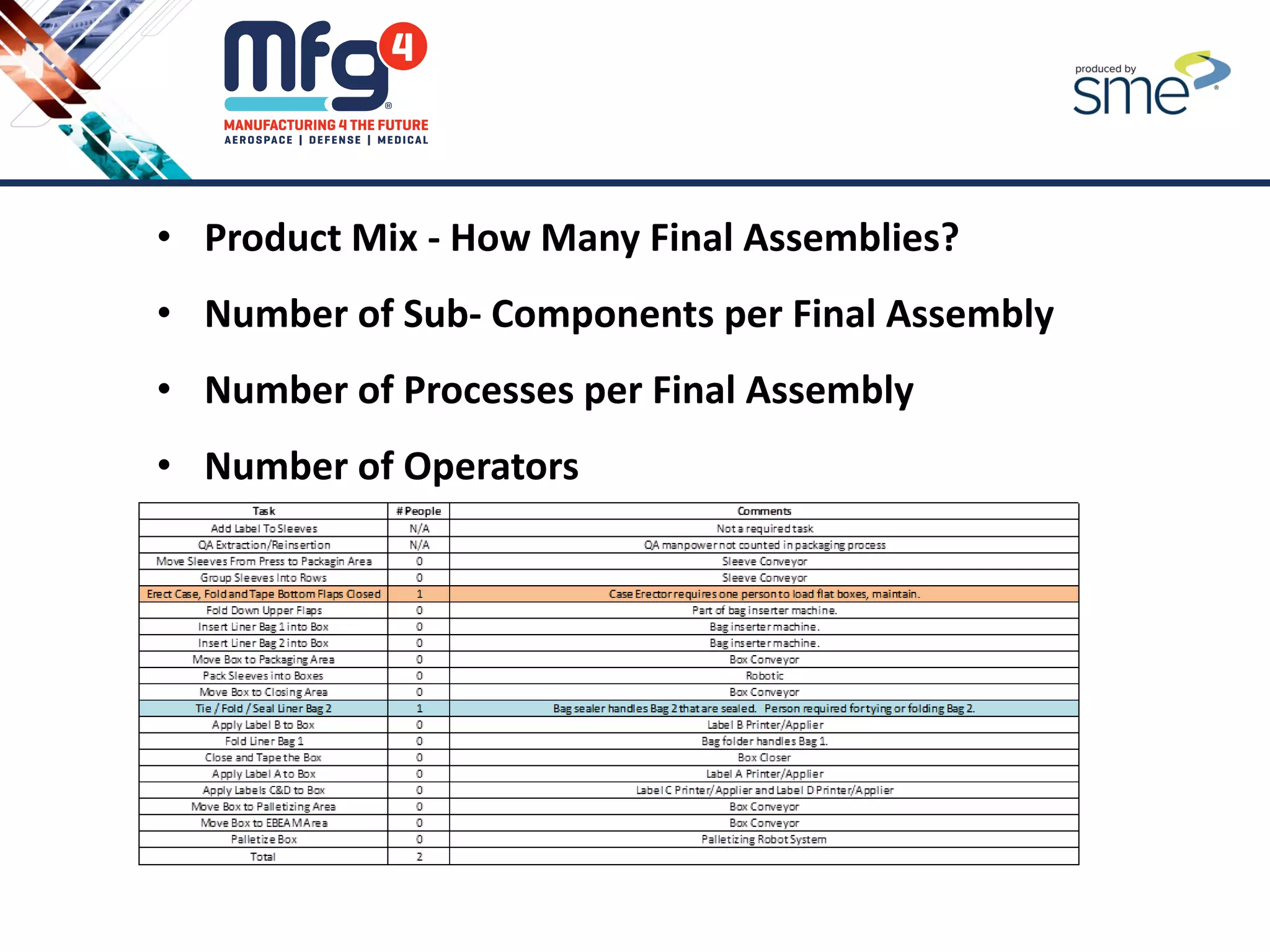 • Product Mix - How Many Final Assemblies?
• Number of Sub- Components per Final Assembly
• Number of Processes per Final Assembly
• Number of Operators
 