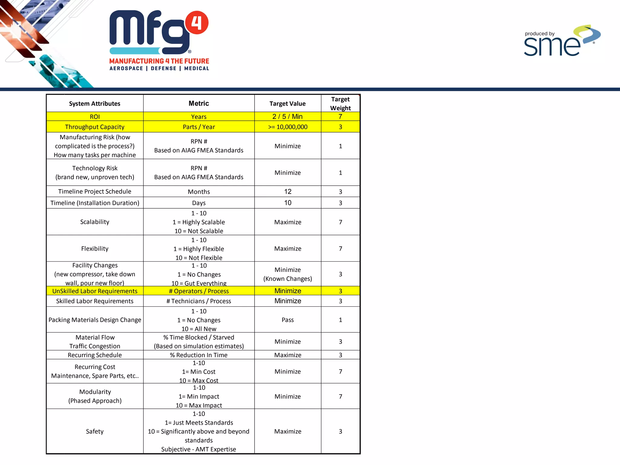 Years 2 / 5 / Min 7
Parts / Year >= 10,000,000 3
RPN #
Based on AIAG FMEA Standards
Minimize 1
RPN #
Based on AIAG FMEA Standards
Minimize 1
Months 12 3
Days 10 3
1 - 10
1 = Highly Scalable
10 = Not Scalable
Maximize 7
1 - 10
1 = Highly Flexible
10 = Not Flexible
Maximize 7
1 - 10
1 = No Changes
10 = Gut Everything
Minimize
(Known Changes)
3
# Operators / Process Minimize 3
# Technicians / Process Minimize 3
1 - 10
1 = No Changes
10 = All New
Pass 1
% Time Blocked / Starved
(Based on simulation estimates)
Minimize 3
% Reduction In Time Maximize 3
1-10
1= Min Cost
10 = Max Cost
Minimize 7
1-10
1= Min Impact
10 = Max Impact
Minimize 7
1-10
1= Just Meets Standards
10 = Significantly above and beyond
standards
Subjective - AMT Expertise
Maximize 3
Flexibility
System Attributes Metric Target Value
Target
Weight
ROI
Throughput Capacity
Manufacturing Risk (how
complicated is the process?)
How many tasks per machine
Technology Risk
(brand new, unproven tech)
Timeline Project Schedule
Timeline (Installation Duration)
Scalability
Recurring Cost
Maintenance, Spare Parts, etc..
Modularity
(Phased Approach)
Safety
Facility Changes
(new compressor, take down
wall, pour new floor)
UnSkilled Labor Requirements
Skilled Labor Requirements
Packing Materials Design Change
Material Flow
Traffic Congestion
Recurring Schedule
 