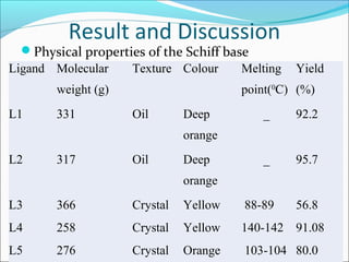 Result and Discussion
Physical properties of the Schiff base
15
Ligand Molecular
weight (g)
Texture Colour Melting
point(0
C)
Yield
(%)
L1 331 Oil Deep
orange
_ 92.2
L2 317 Oil Deep
orange
_ 95.7
L3 366 Crystal Yellow 88-89 56.8
L4 258 Crystal Yellow 140-142 91.08
L5 276 Crystal Orange 103-104 80.0
 