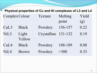 16
ComplexColour Texture Melting
point
Yield
(g)
CuL3 Black Powdery 156-157 0.22
NiL3 Light
Yellow
Crystalline 131-132 0.19
CuL4 Black Powdery 188-189 0.08
NiL4 Brown Powdery >300 0.33
• Physical properties of Cu and Ni complexes of L3 and L4
 