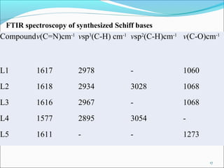 17
Compoundv(C=N)cm-1
vsp3
(C-H) cm-1
vsp2
(C-H)cm-1
v(C-O)cm-1
L1 1617 2978 - 1060
L2 1618 2934 3028 1068
L3 1616 2967 - 1068
L4 1577 2895 3054 -
L5 1611 - - 1273
FTIR spectroscopy of synthesized Schiff bases
 