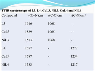 18
Compound v(C=N)cm-1
v(C-O)cm-1
v(C-N)cm-1
L3 1616 1068 -
CuL3 1589 1065 -
NiL3 1573 1068 -
L4 1577 - 1277
CuL4 1587 - 1254
NiL4 1583 - 1217
FTIR spectroscopy of L3, L4, CuL3, NiL3, CuL4 and NiL4
 