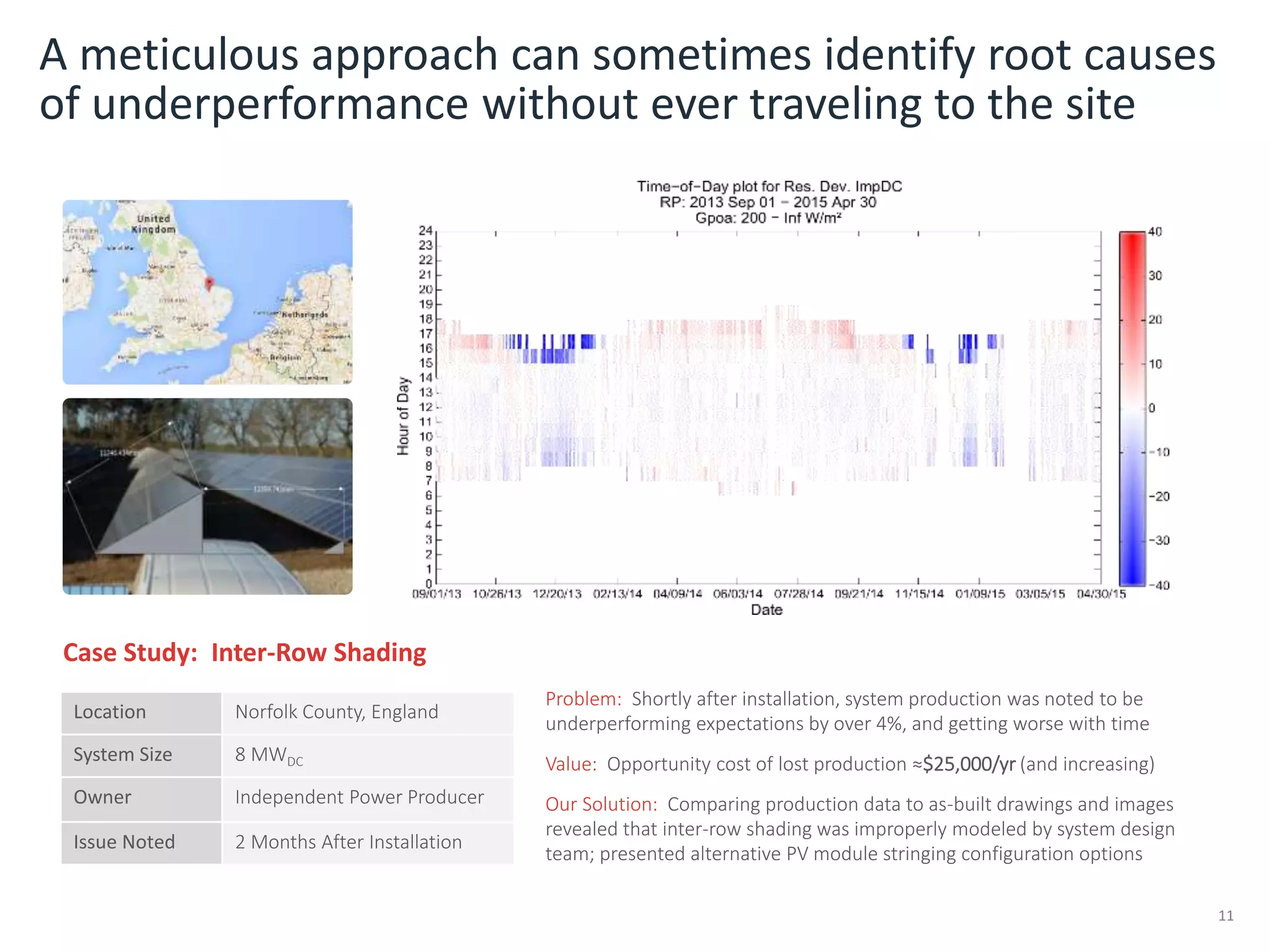 Problem: Shortly after installation, system production was noted to be
underperforming expectations by over 4%, and getting worse with time
Value: Opportunity cost of lost production ≈$25,000/yr (and increasing)
Our Solution: Comparing production data to as-built drawings and images
revealed that inter-row shading was improperly modeled by system design
team; presented alternative PV module stringing configuration options
A meticulous approach can sometimes identify root causes
of underperformance without ever traveling to the site
11
Case Study: Inter-Row Shading
Location Norfolk County, England
System Size 8 MWDC
Owner Independent Power Producer
Issue Noted 2 Months After Installation
 